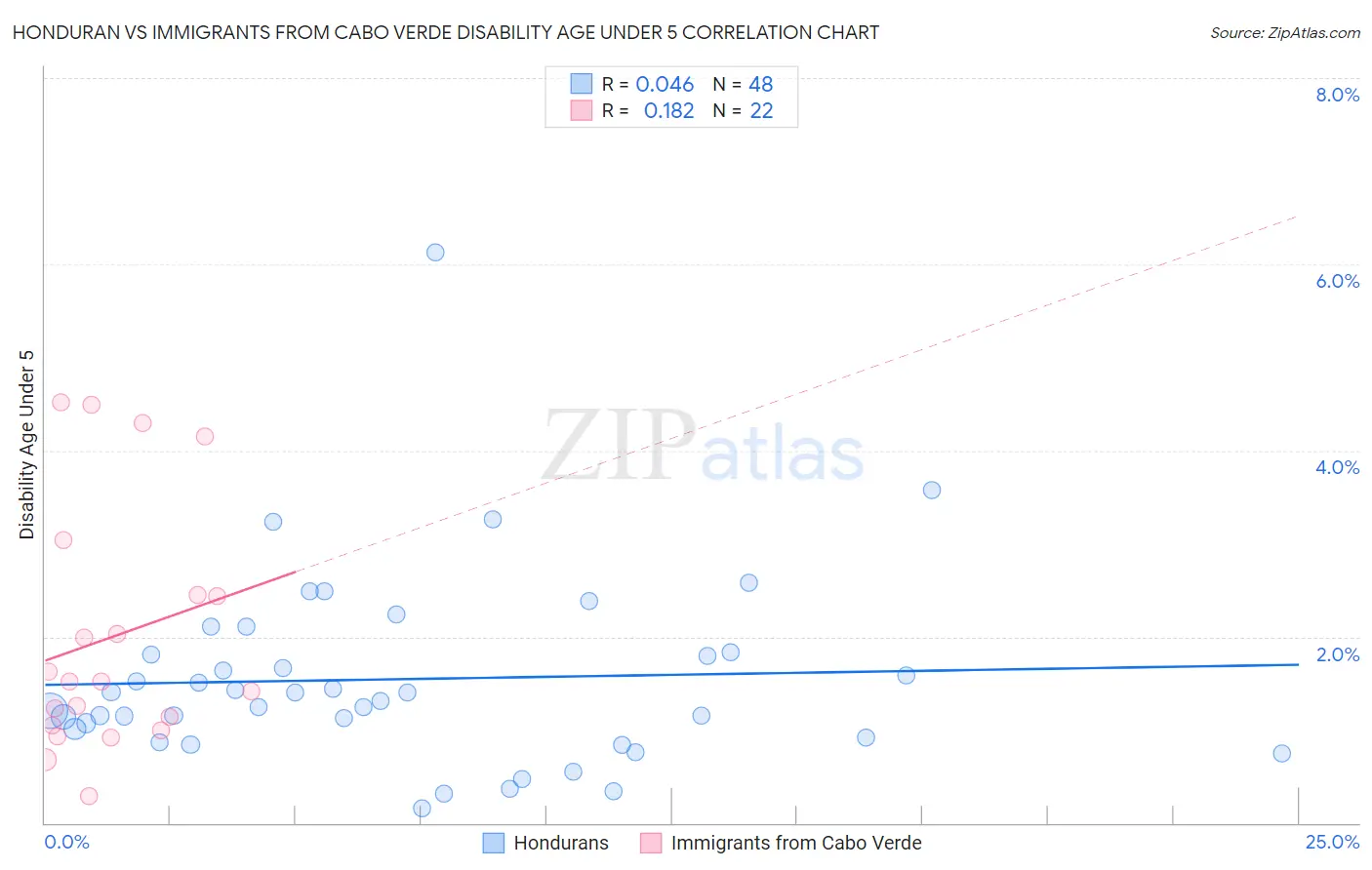 Honduran vs Immigrants from Cabo Verde Disability Age Under 5