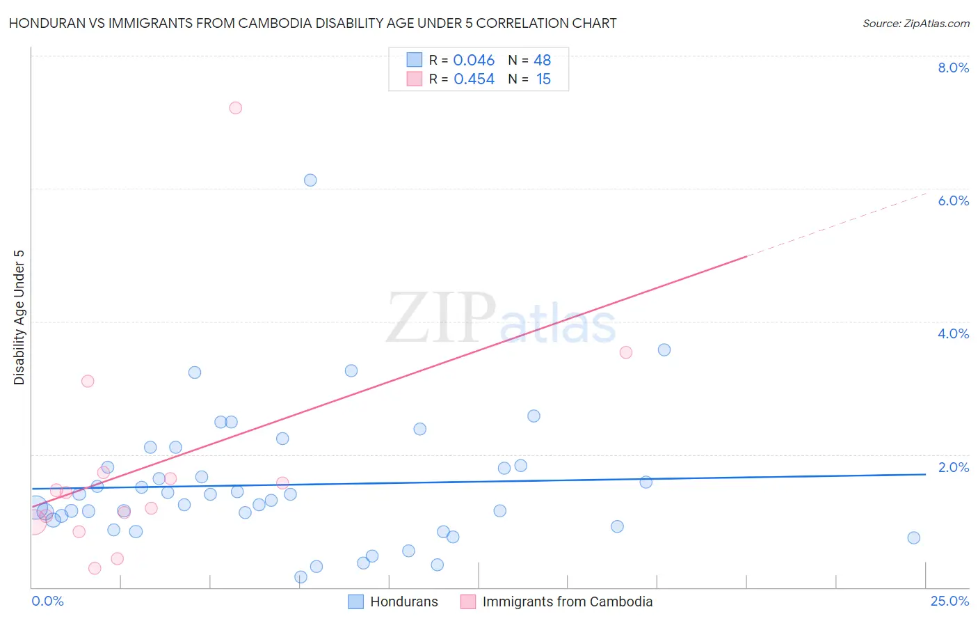 Honduran vs Immigrants from Cambodia Disability Age Under 5