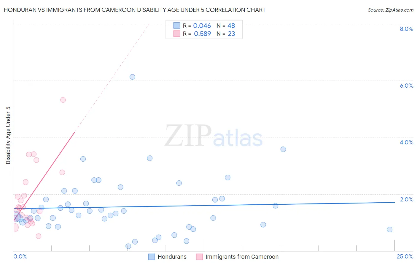 Honduran vs Immigrants from Cameroon Disability Age Under 5