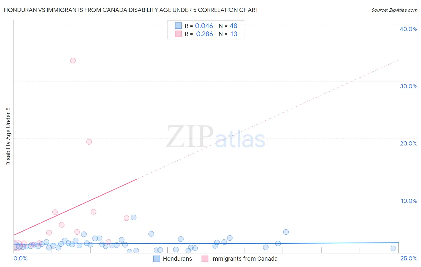 Honduran vs Immigrants from Canada Disability Age Under 5