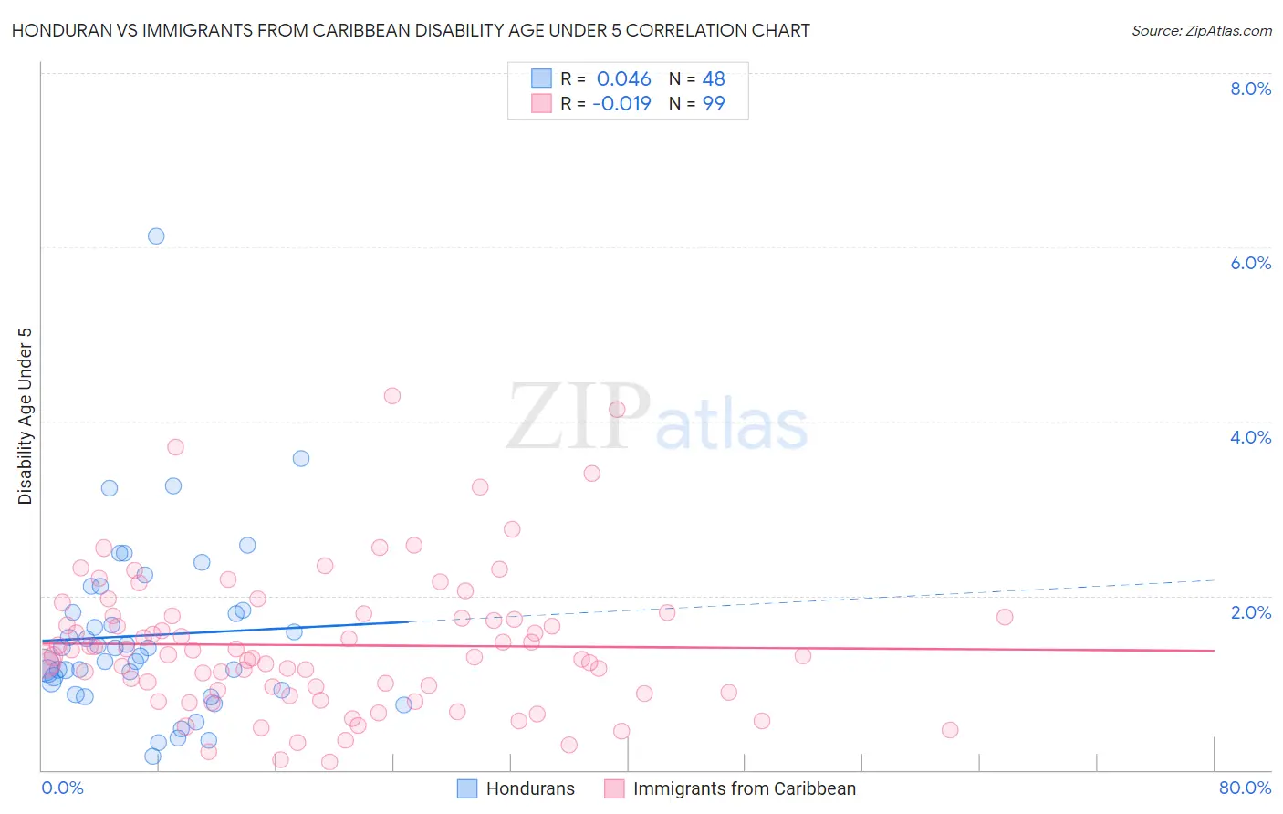 Honduran vs Immigrants from Caribbean Disability Age Under 5