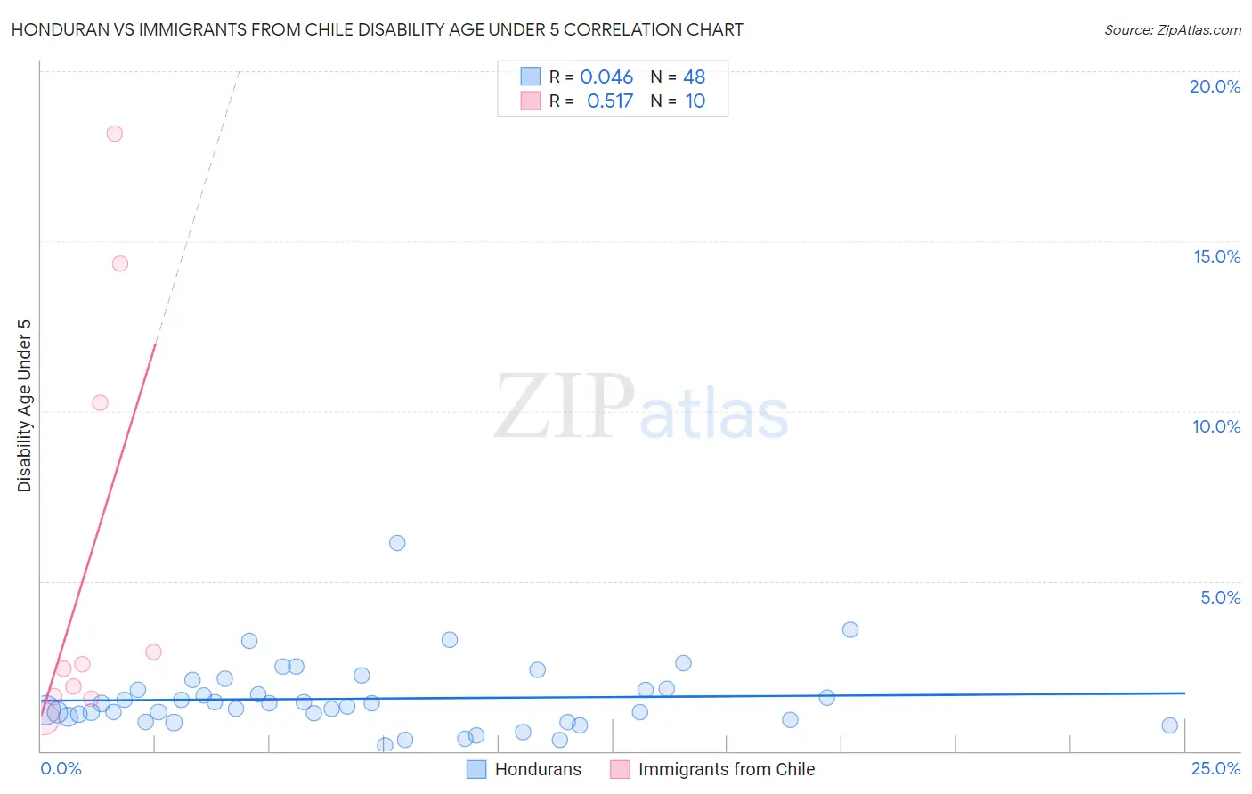 Honduran vs Immigrants from Chile Disability Age Under 5