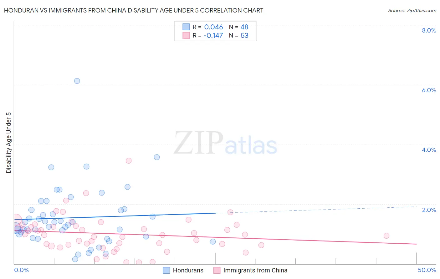Honduran vs Immigrants from China Disability Age Under 5