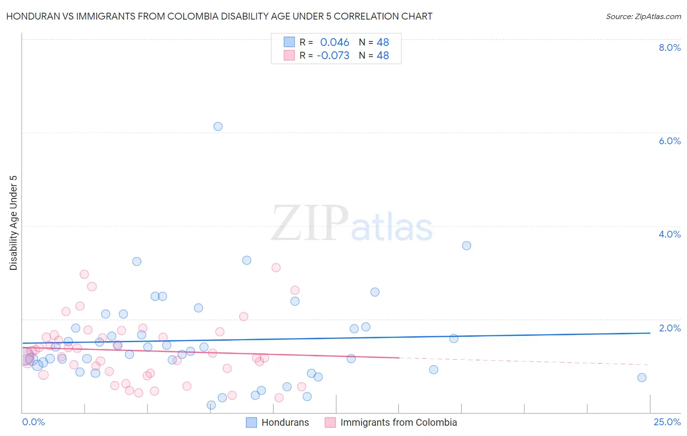 Honduran vs Immigrants from Colombia Disability Age Under 5