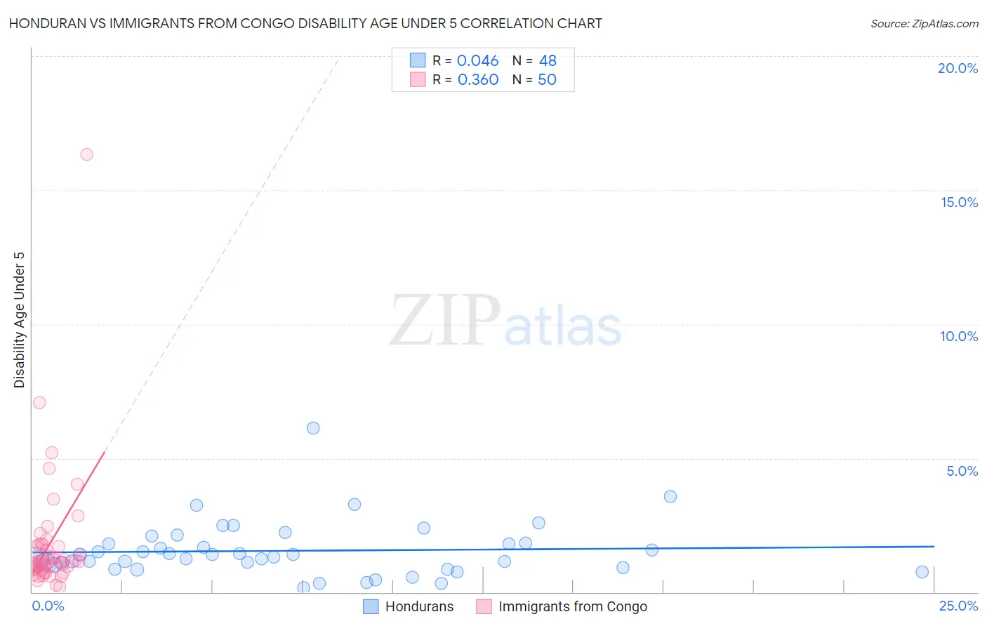 Honduran vs Immigrants from Congo Disability Age Under 5