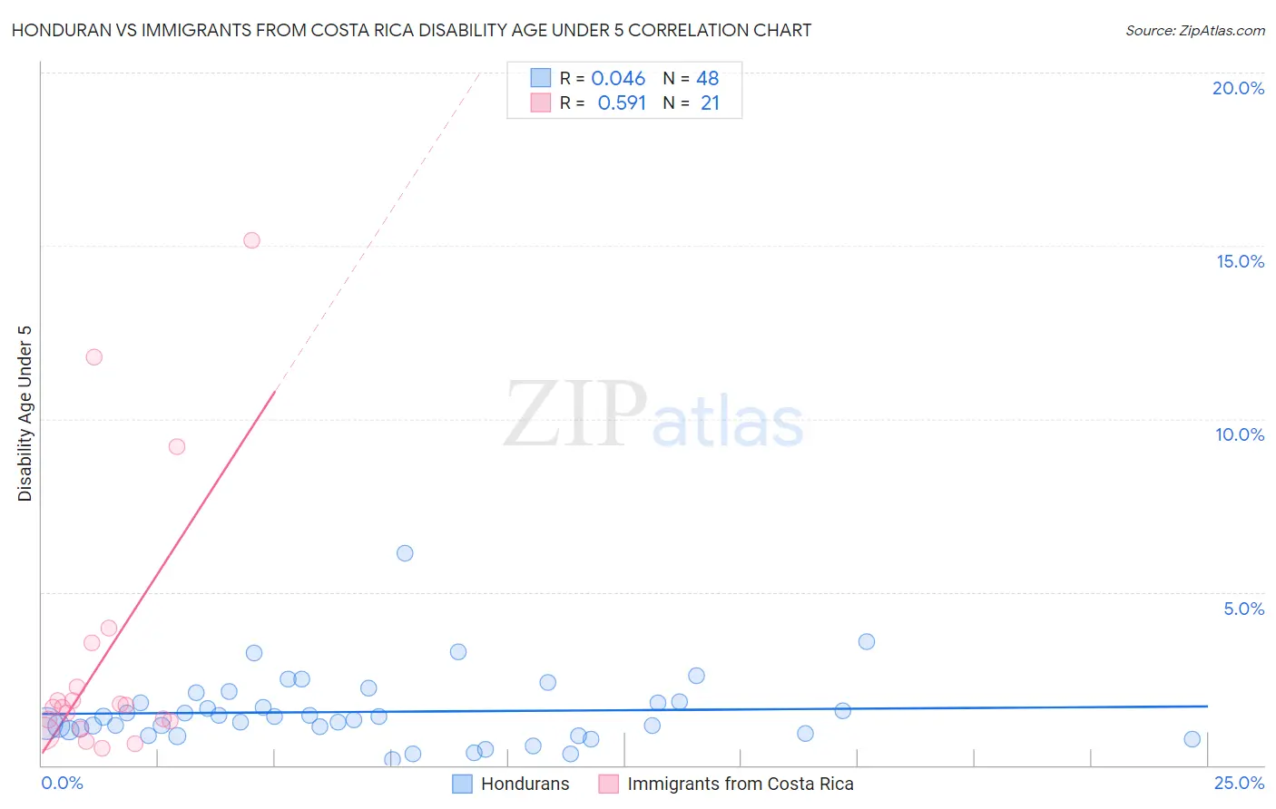 Honduran vs Immigrants from Costa Rica Disability Age Under 5