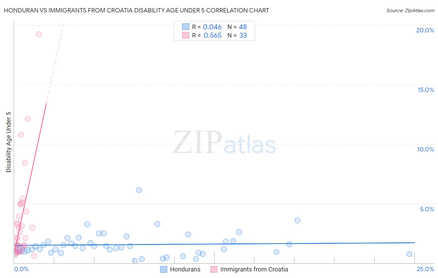 Honduran vs Immigrants from Croatia Disability Age Under 5