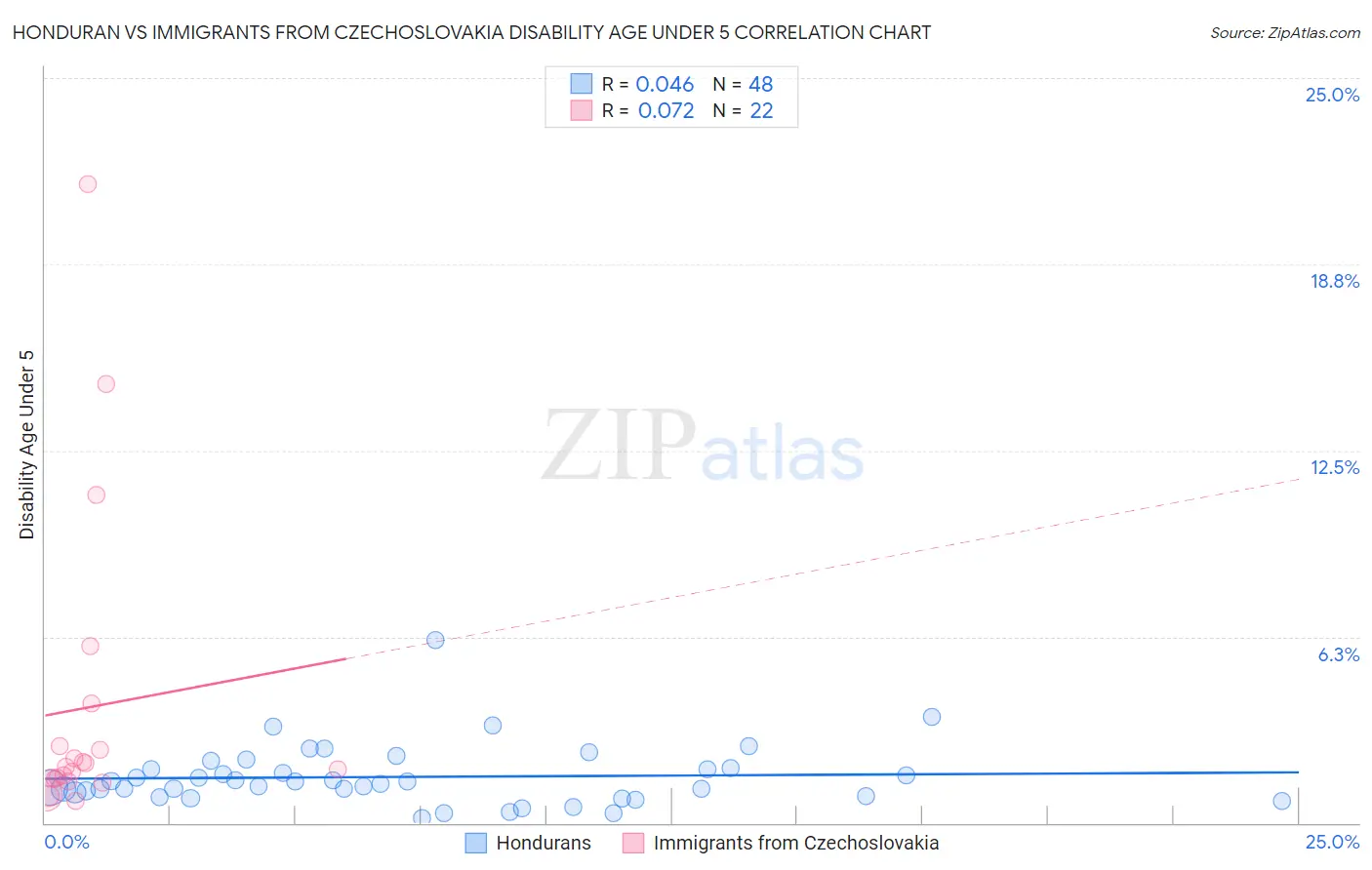 Honduran vs Immigrants from Czechoslovakia Disability Age Under 5