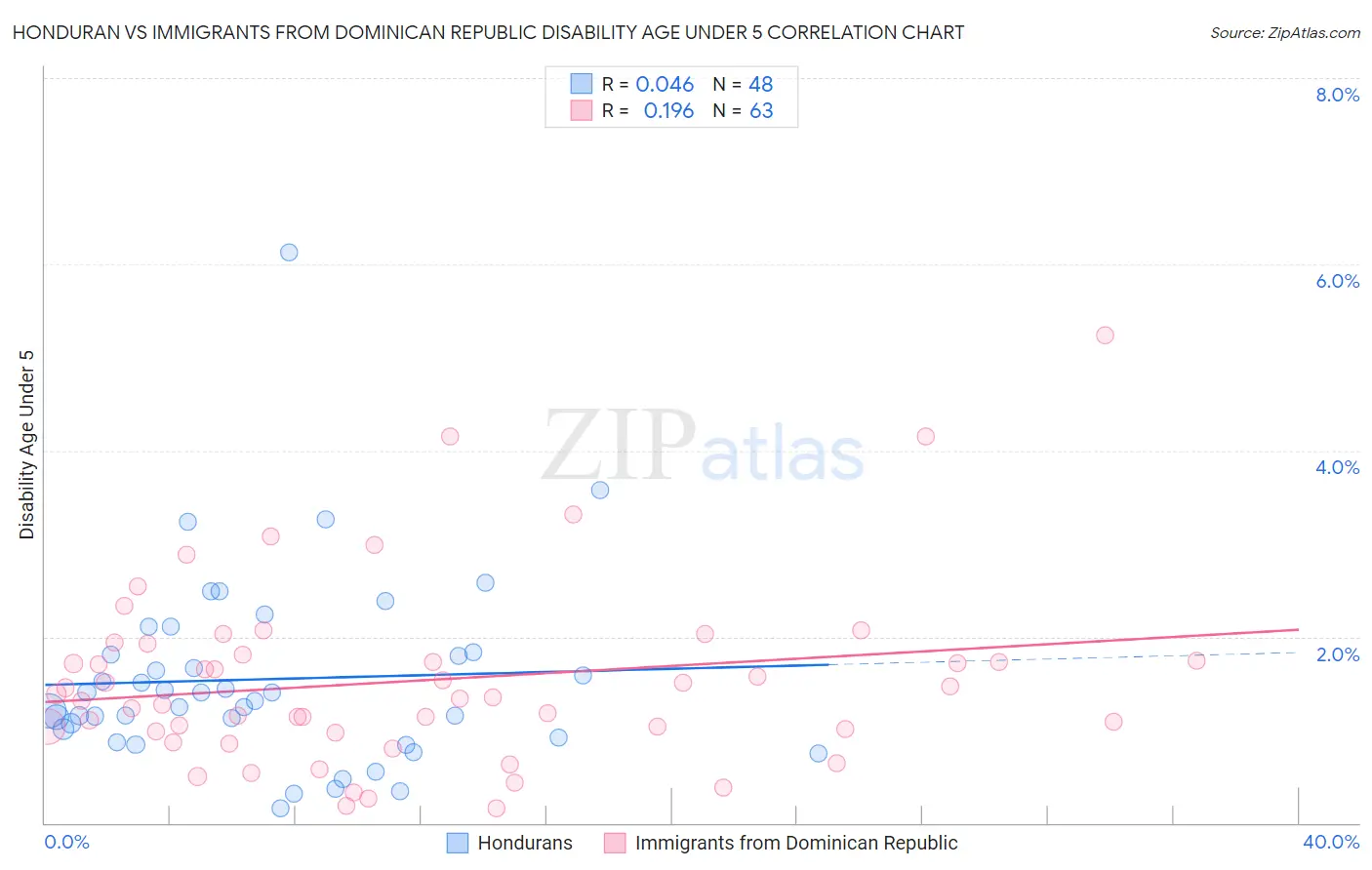 Honduran vs Immigrants from Dominican Republic Disability Age Under 5