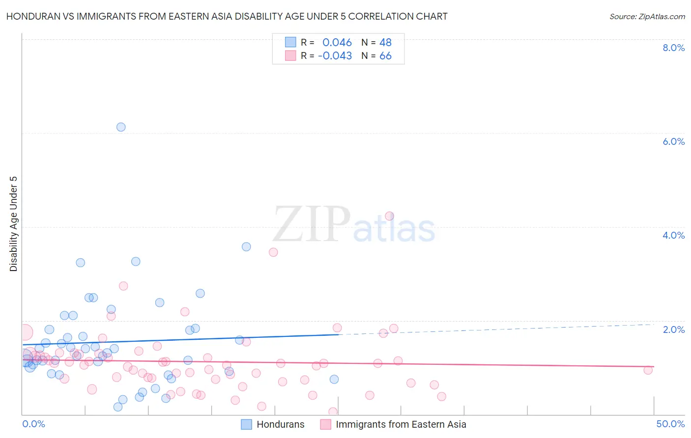 Honduran vs Immigrants from Eastern Asia Disability Age Under 5