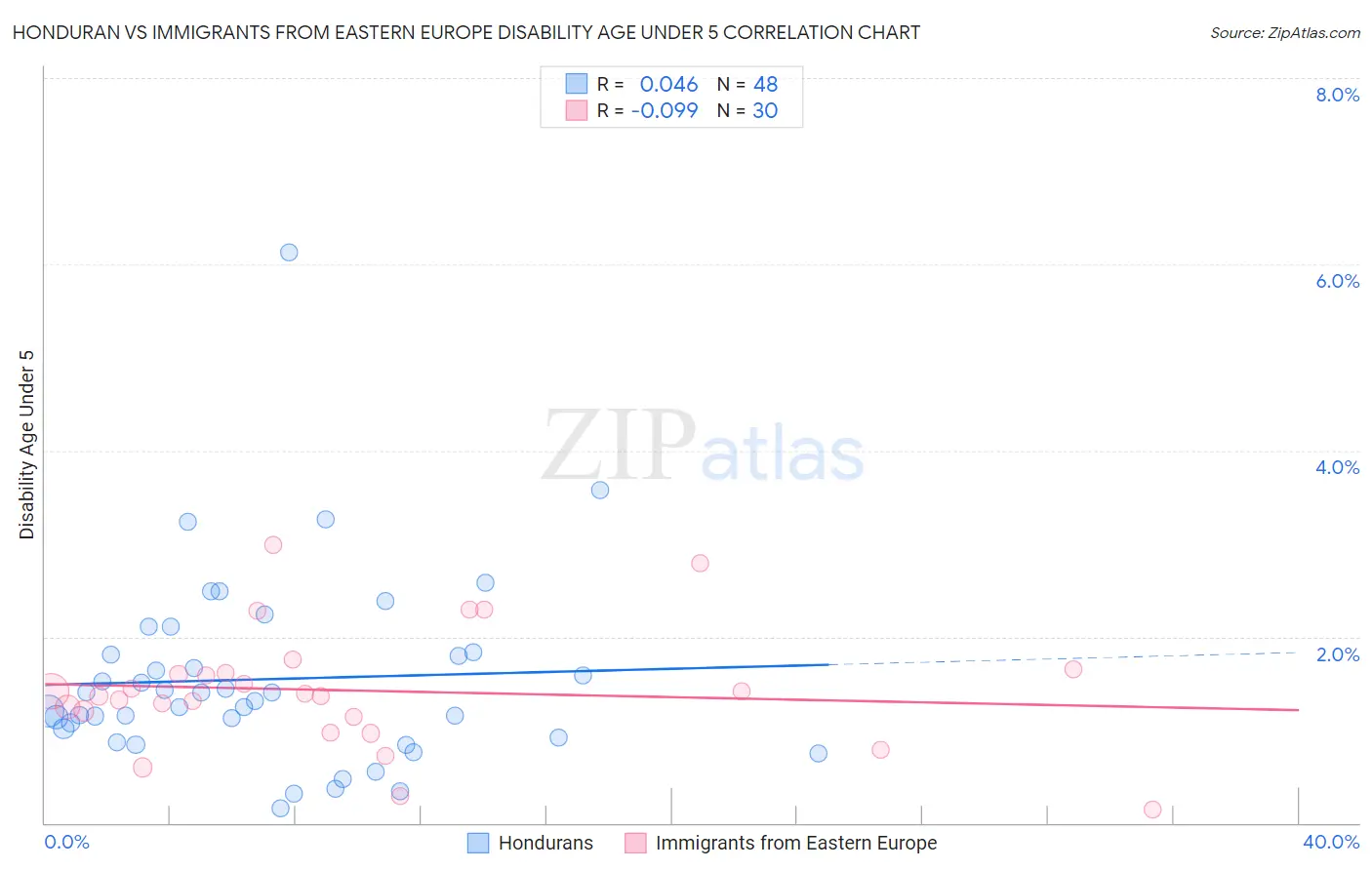 Honduran vs Immigrants from Eastern Europe Disability Age Under 5