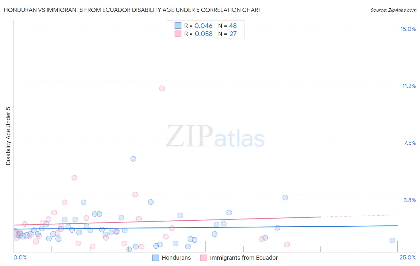 Honduran vs Immigrants from Ecuador Disability Age Under 5