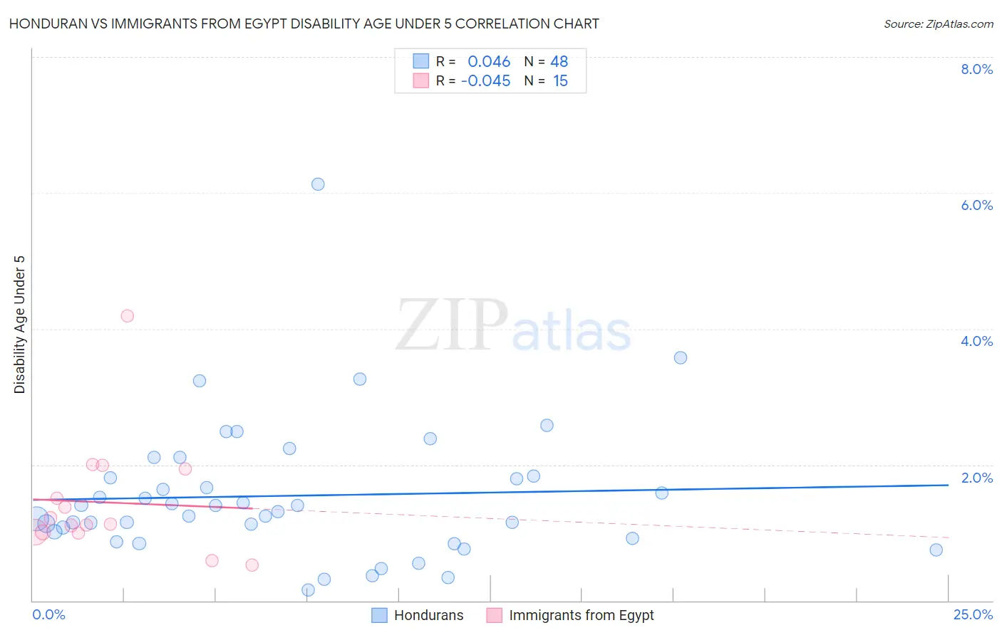 Honduran vs Immigrants from Egypt Disability Age Under 5
