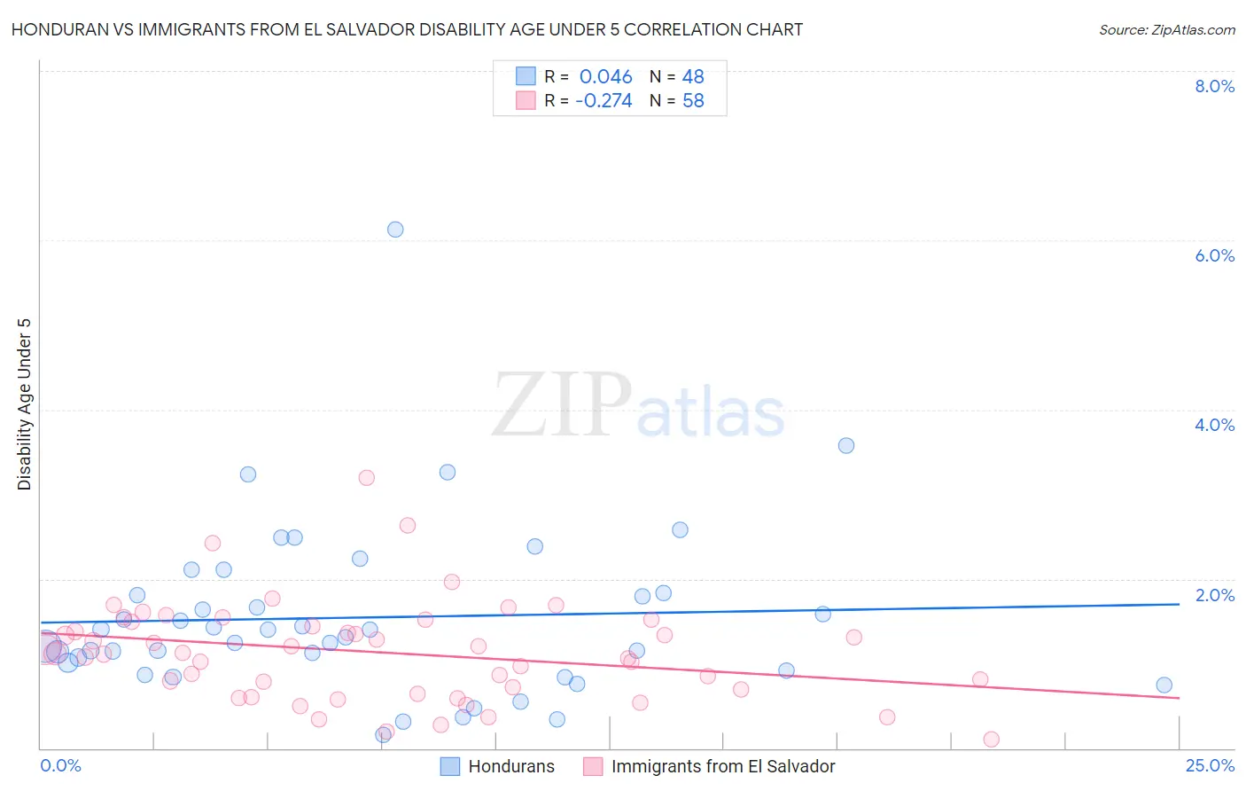 Honduran vs Immigrants from El Salvador Disability Age Under 5