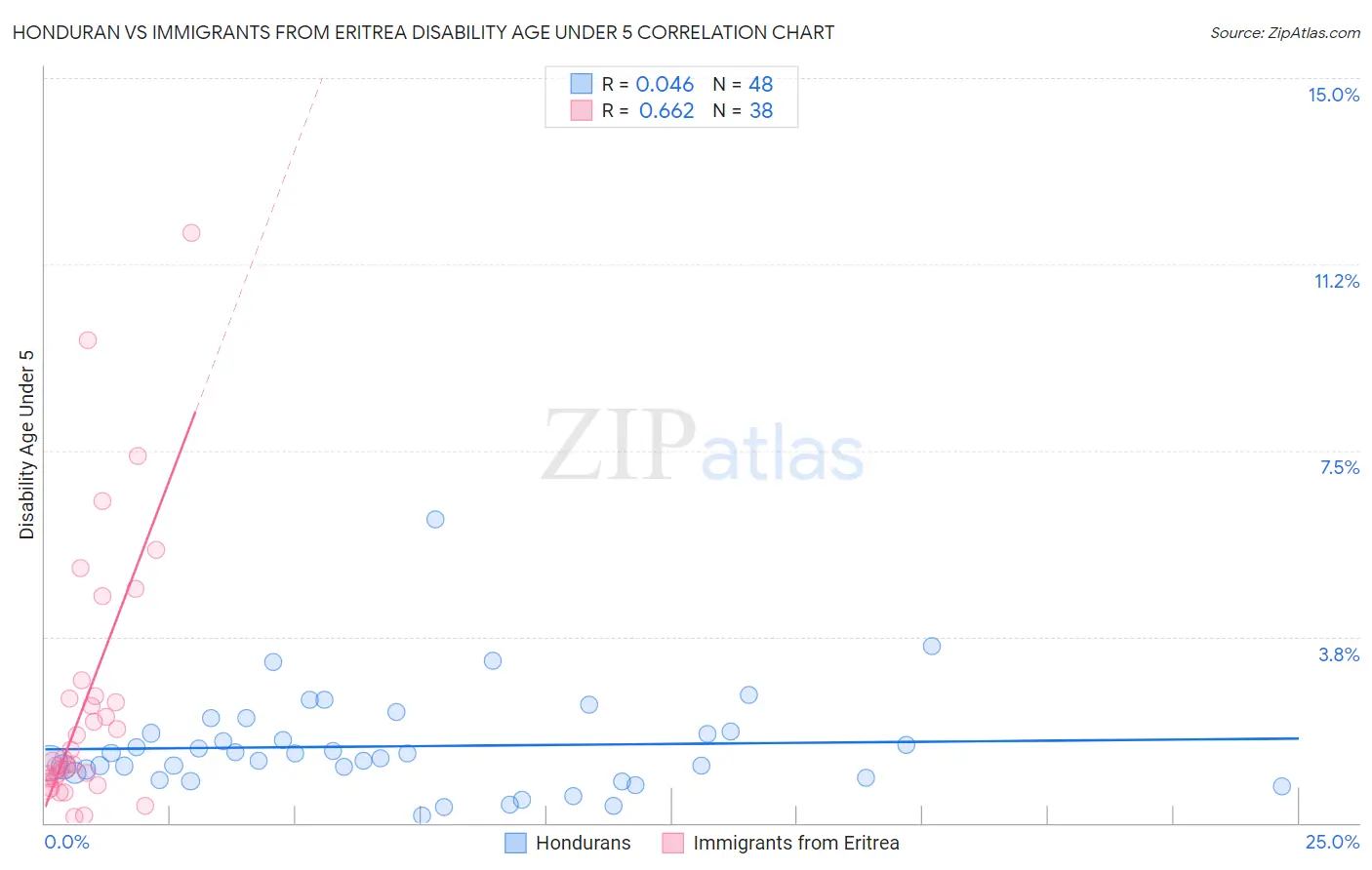 Honduran vs Immigrants from Eritrea Disability Age Under 5