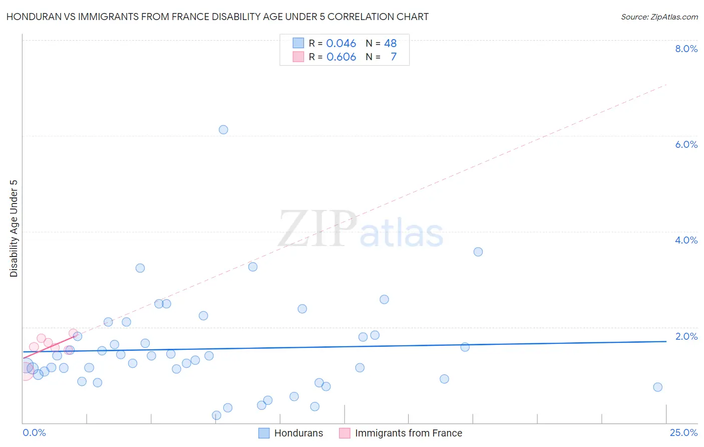 Honduran vs Immigrants from France Disability Age Under 5