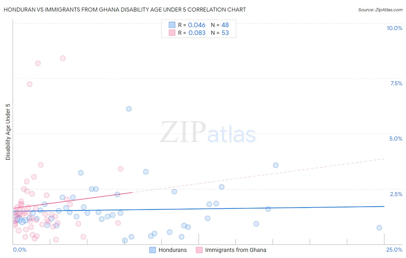 Honduran vs Immigrants from Ghana Disability Age Under 5