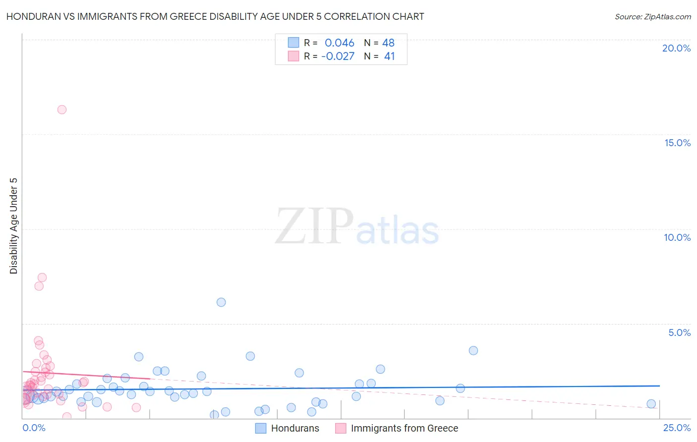 Honduran vs Immigrants from Greece Disability Age Under 5