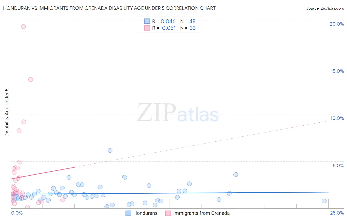 Honduran vs Immigrants from Grenada Disability Age Under 5
