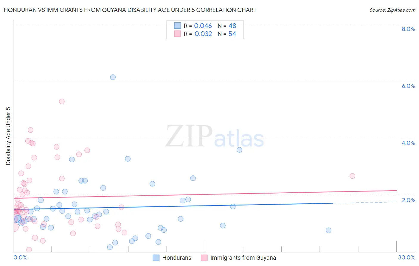 Honduran vs Immigrants from Guyana Disability Age Under 5