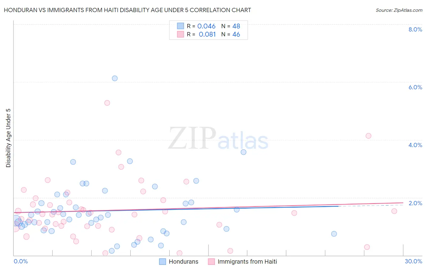 Honduran vs Immigrants from Haiti Disability Age Under 5