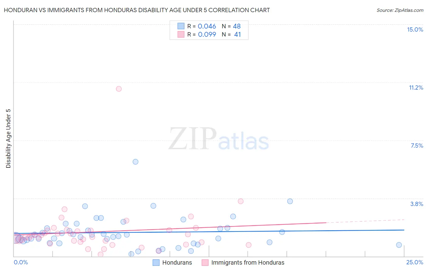 Honduran vs Immigrants from Honduras Disability Age Under 5