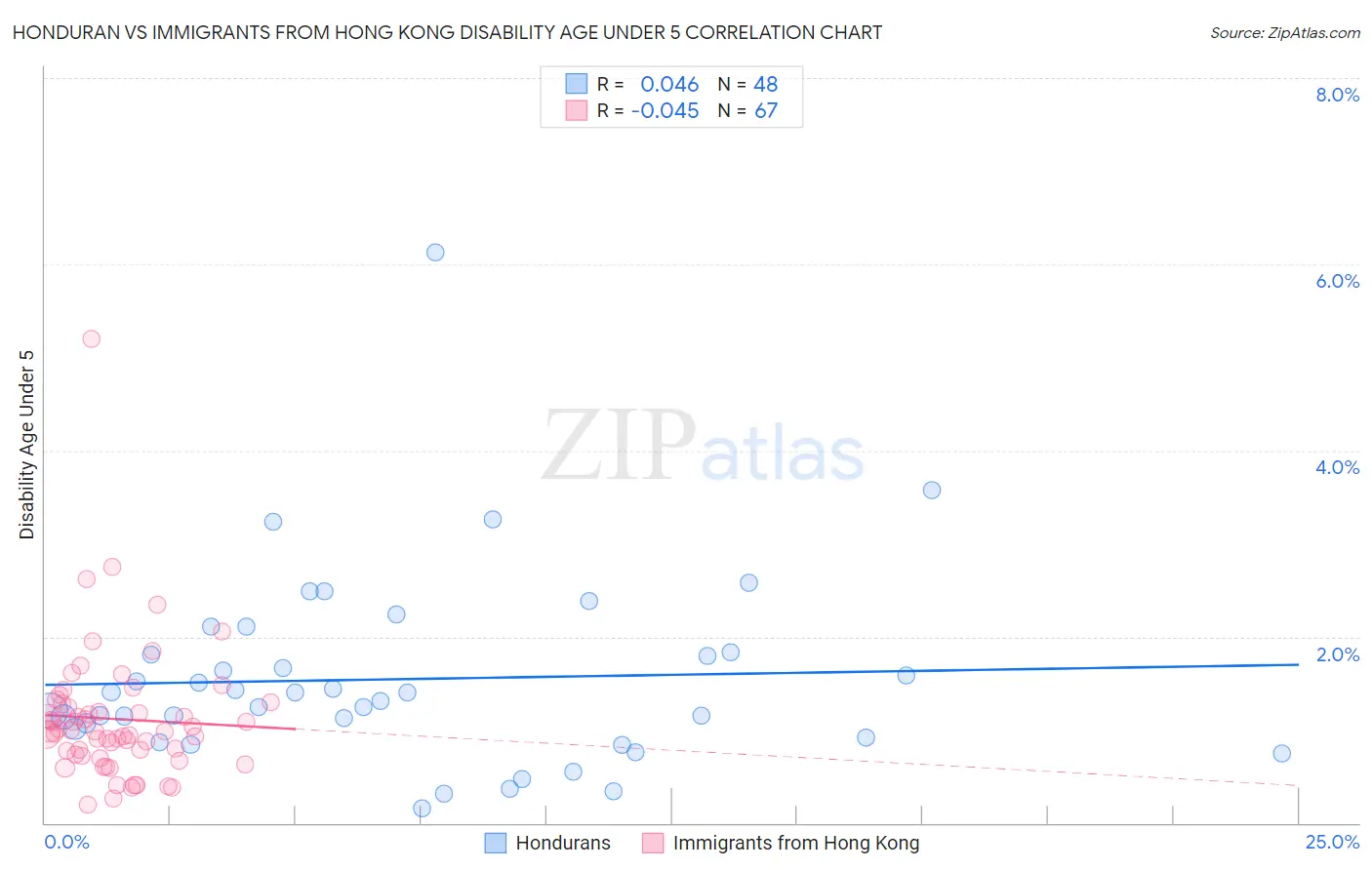 Honduran vs Immigrants from Hong Kong Disability Age Under 5