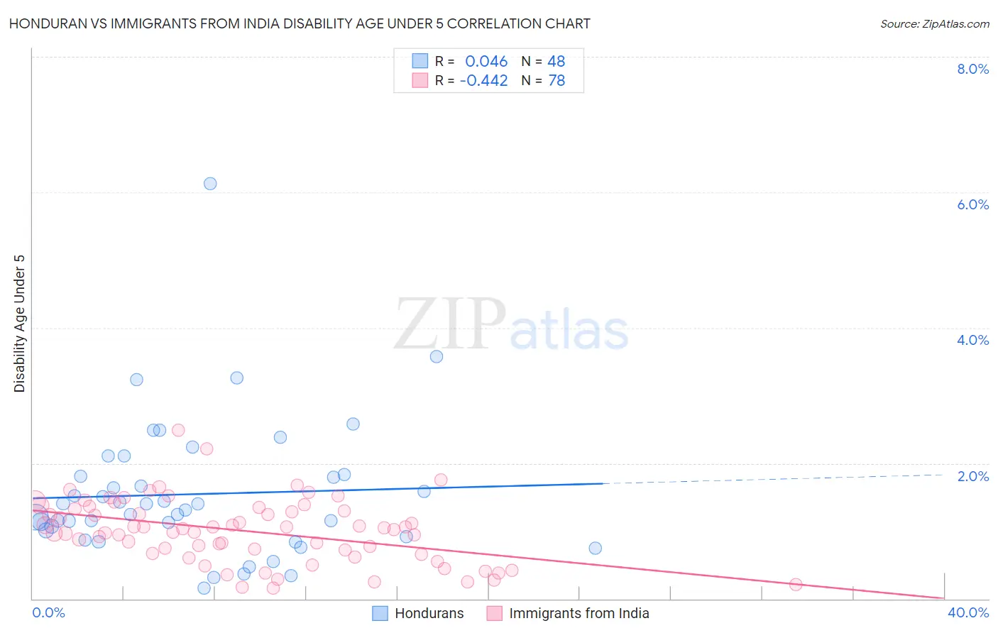 Honduran vs Immigrants from India Disability Age Under 5