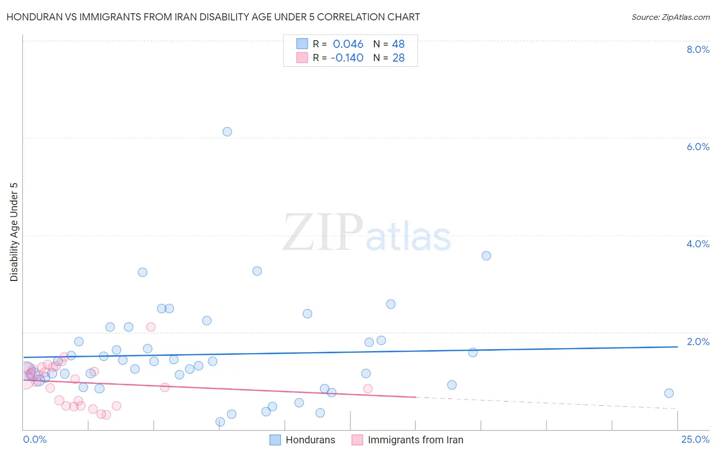 Honduran vs Immigrants from Iran Disability Age Under 5