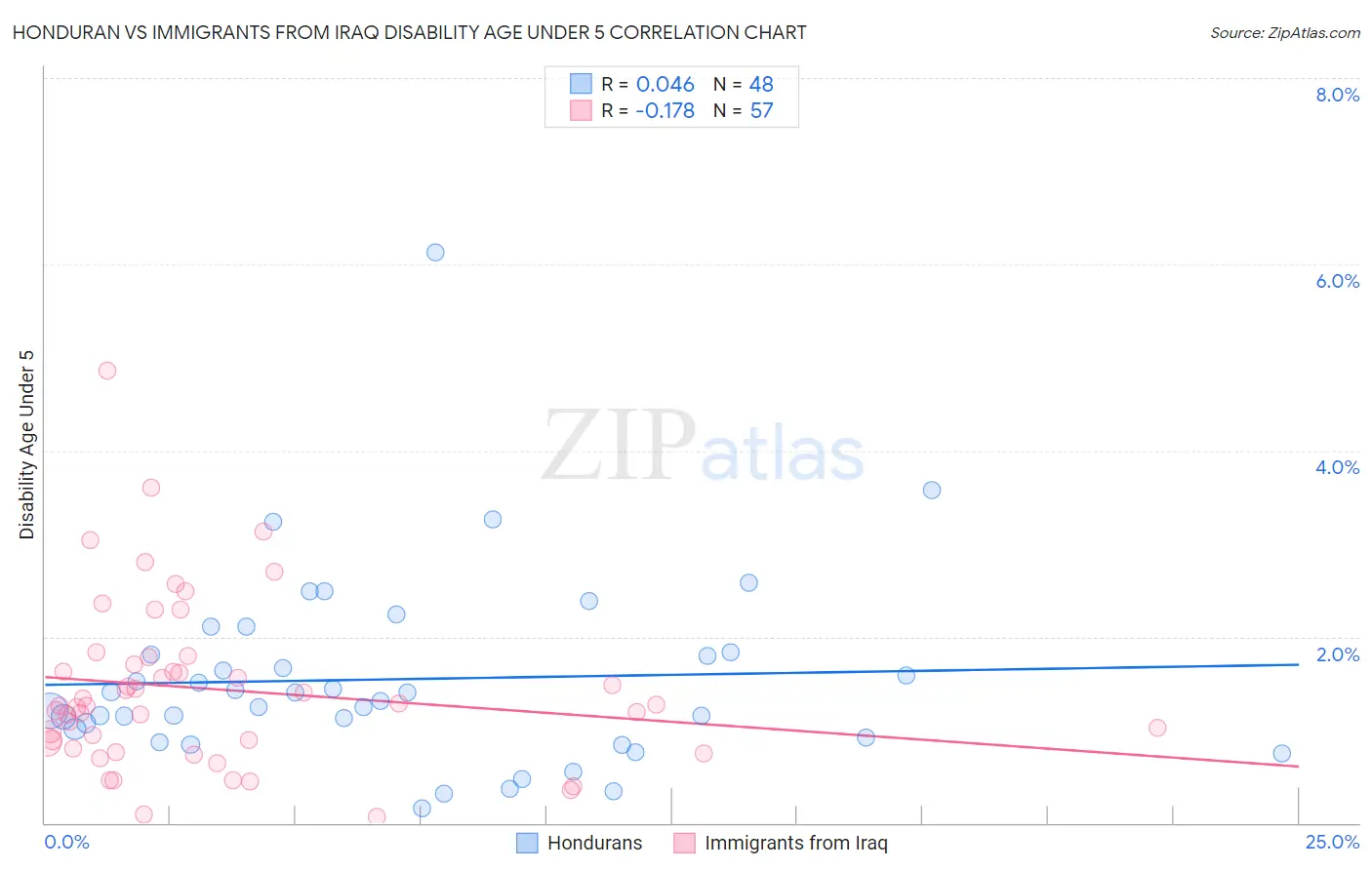Honduran vs Immigrants from Iraq Disability Age Under 5