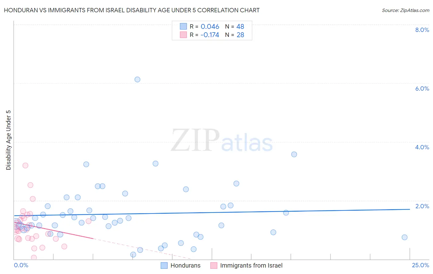 Honduran vs Immigrants from Israel Disability Age Under 5