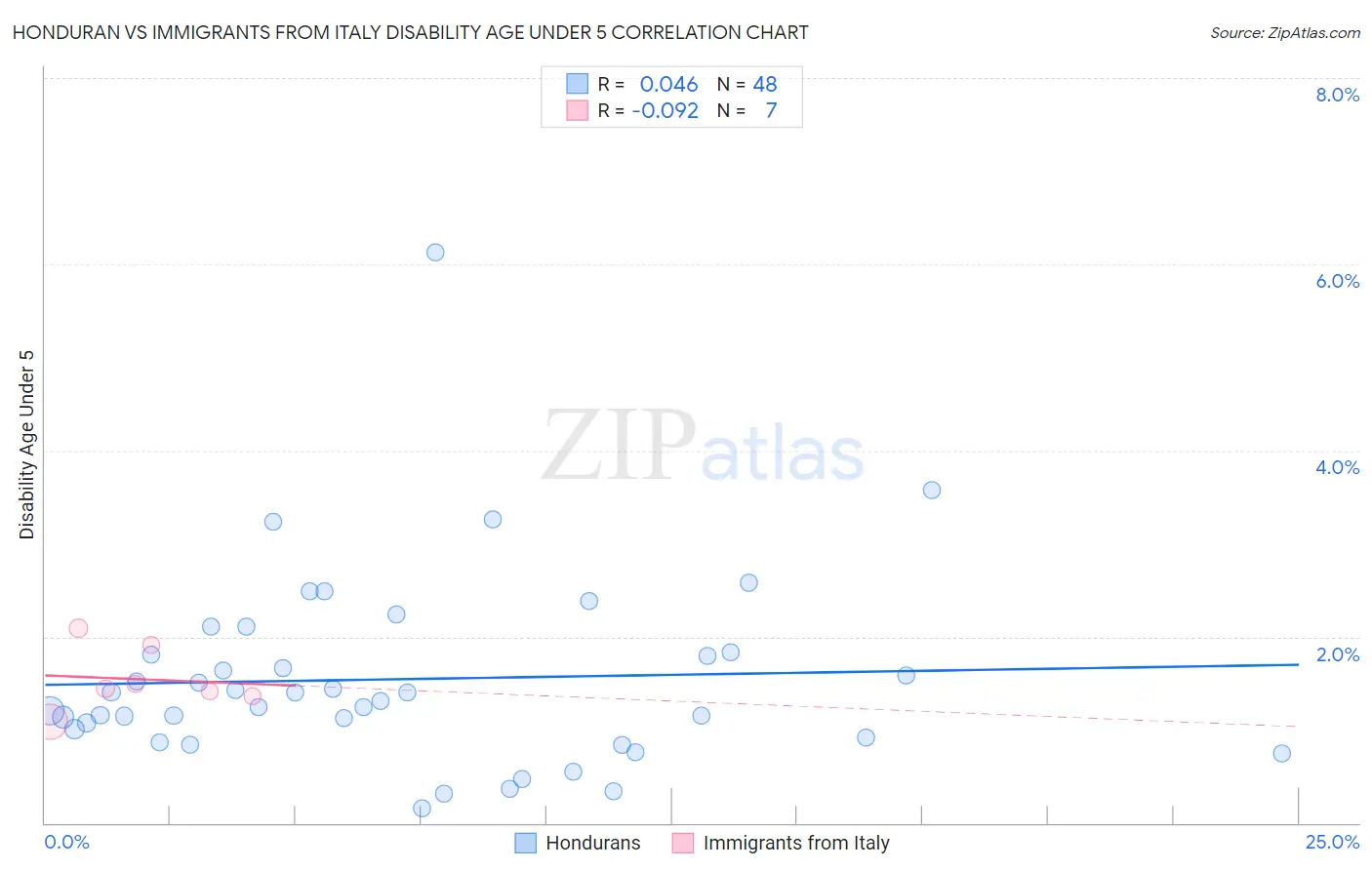 Honduran vs Immigrants from Italy Disability Age Under 5