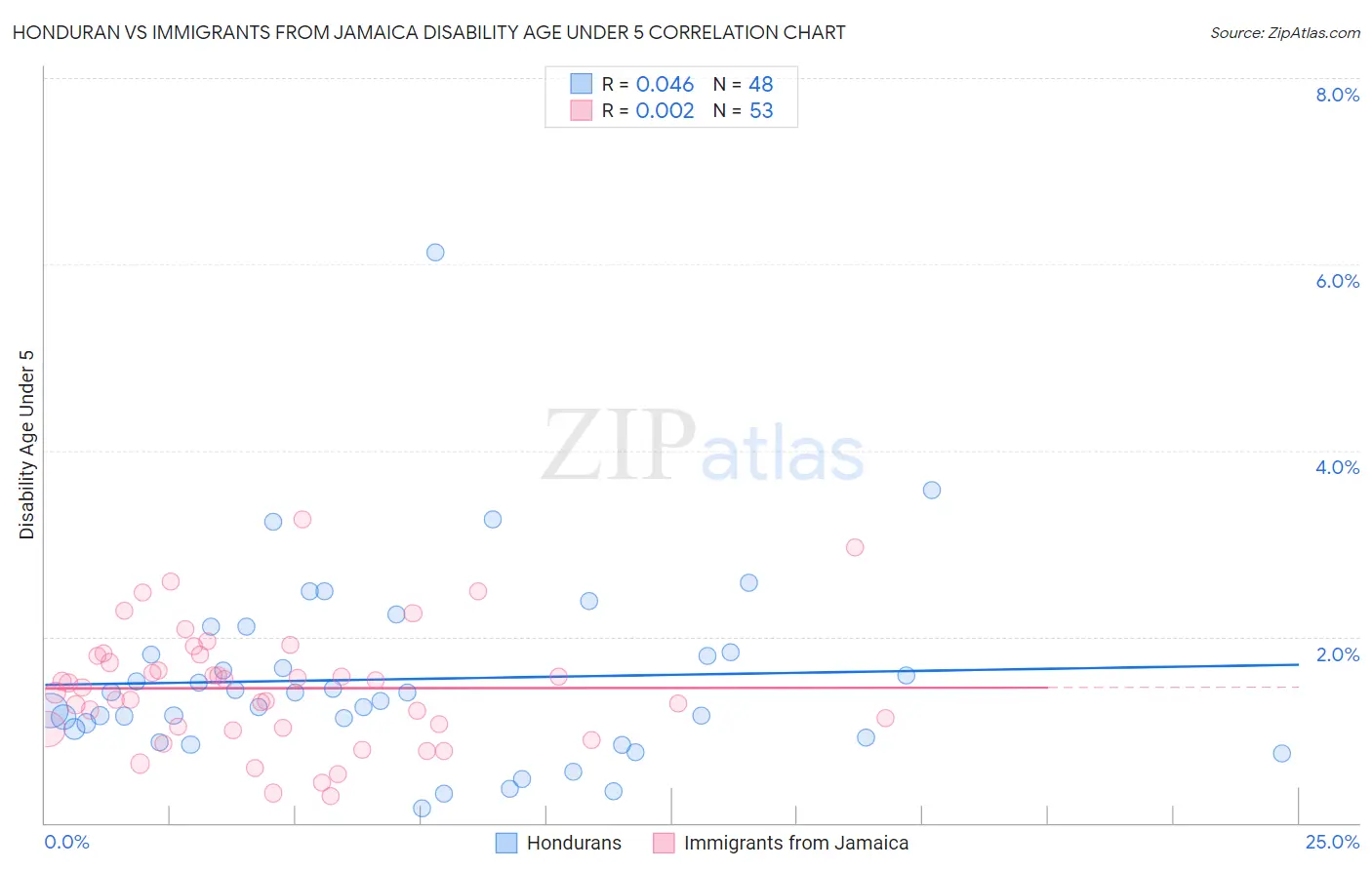 Honduran vs Immigrants from Jamaica Disability Age Under 5