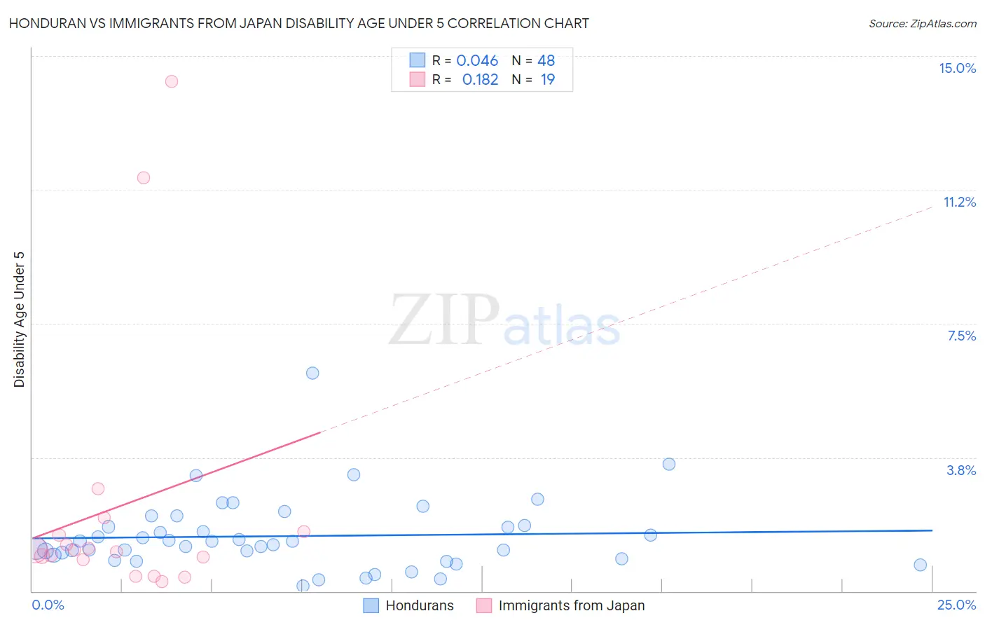 Honduran vs Immigrants from Japan Disability Age Under 5