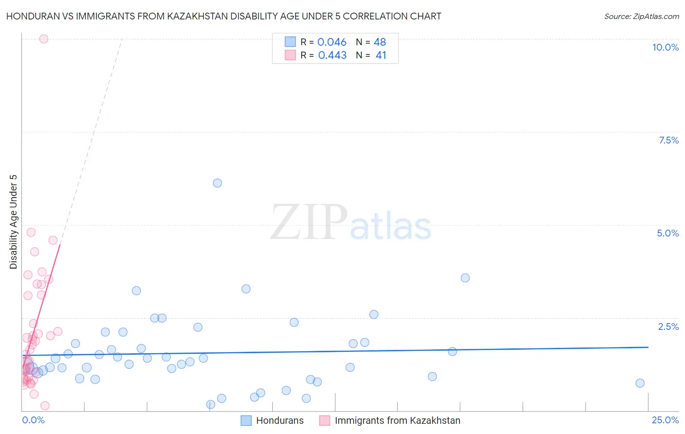 Honduran vs Immigrants from Kazakhstan Disability Age Under 5