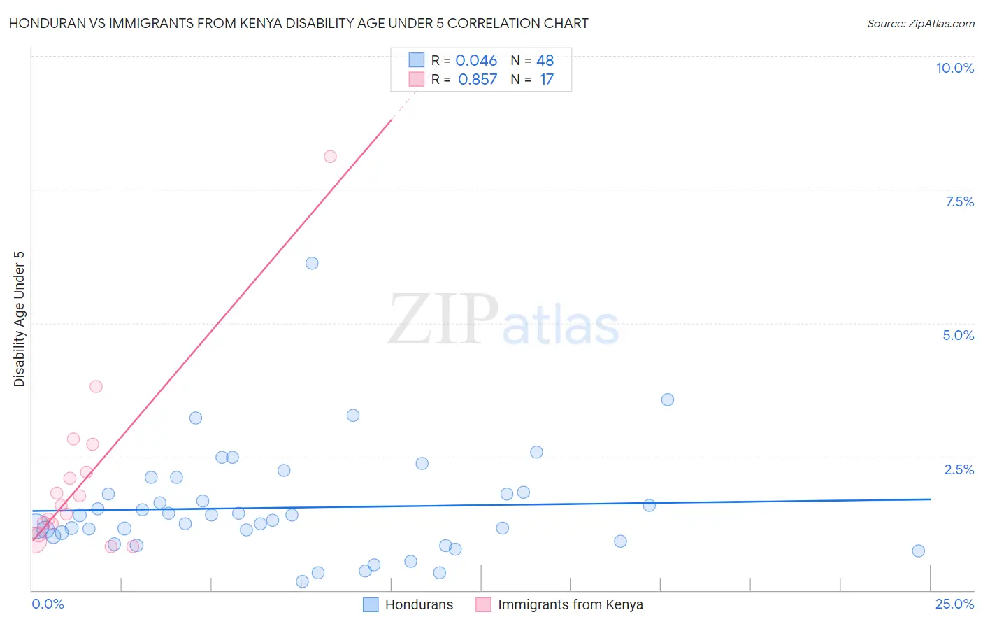 Honduran vs Immigrants from Kenya Disability Age Under 5