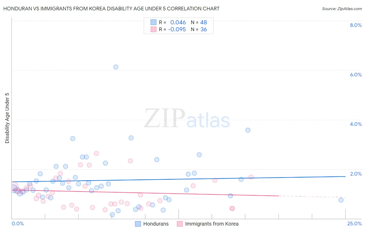 Honduran vs Immigrants from Korea Disability Age Under 5