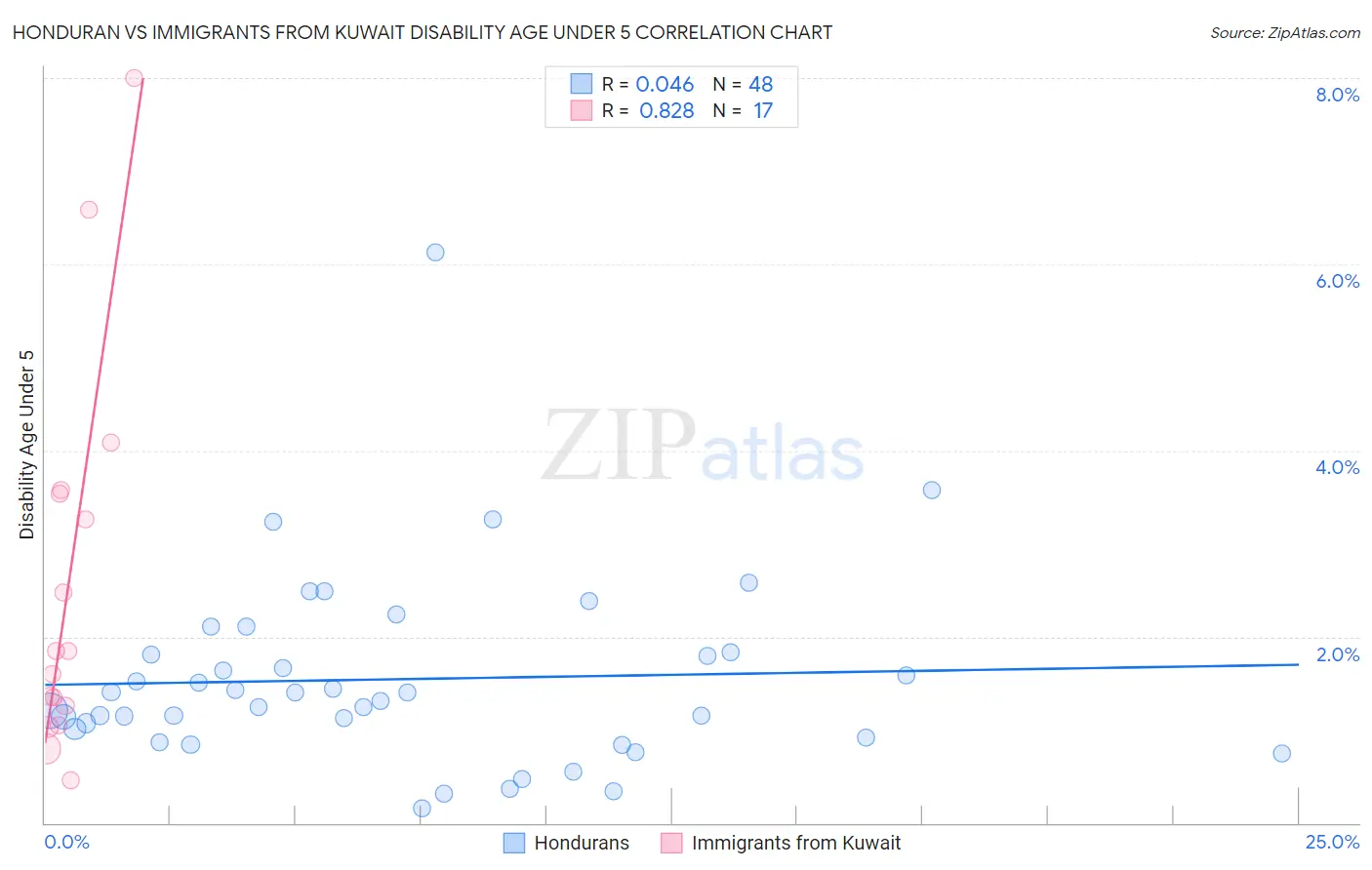Honduran vs Immigrants from Kuwait Disability Age Under 5