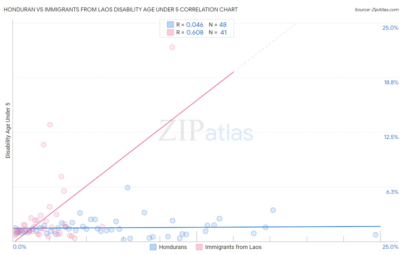 Honduran vs Immigrants from Laos Disability Age Under 5