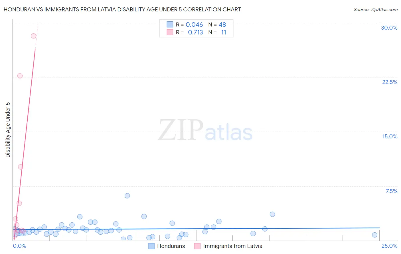 Honduran vs Immigrants from Latvia Disability Age Under 5