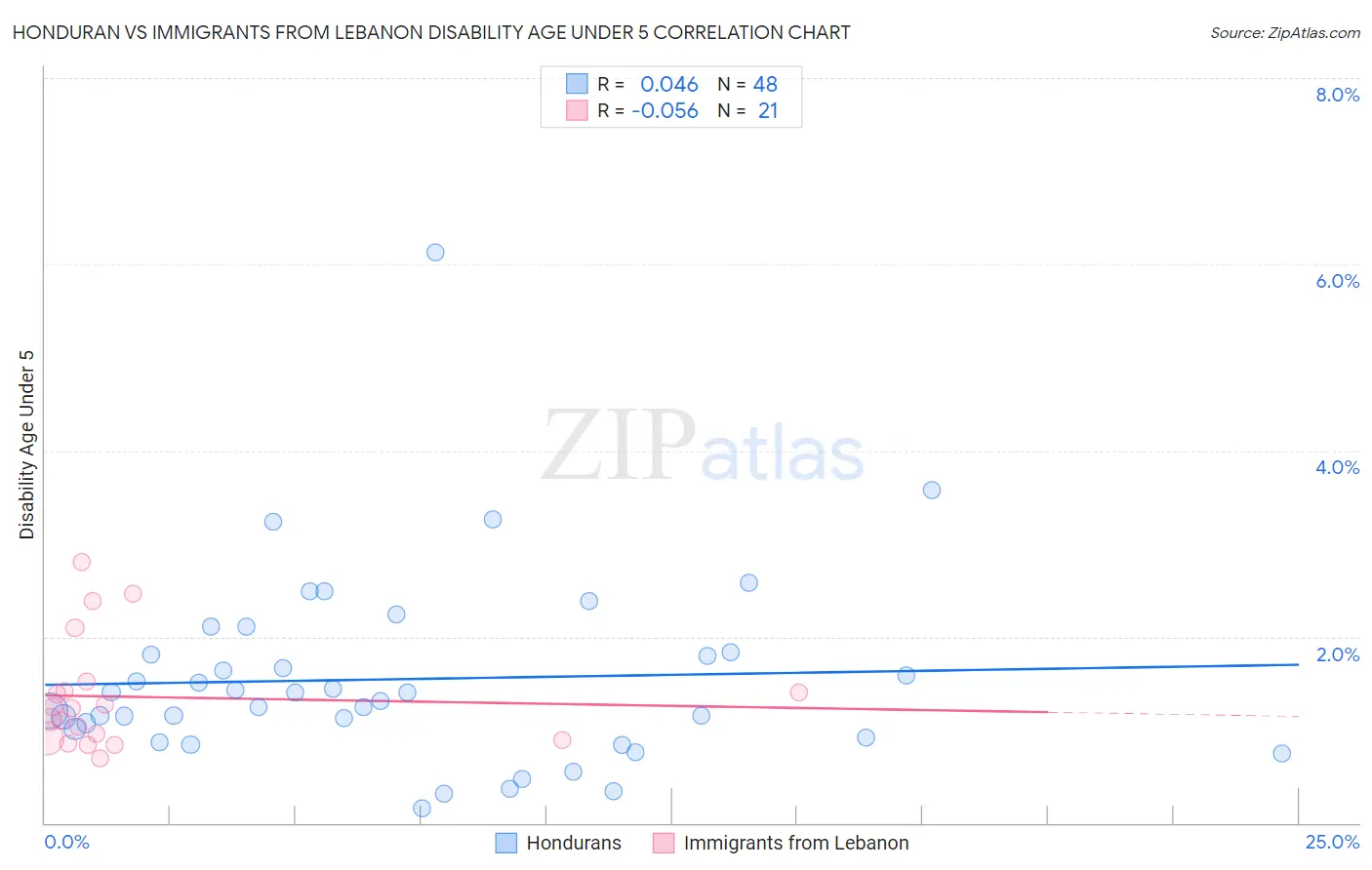 Honduran vs Immigrants from Lebanon Disability Age Under 5