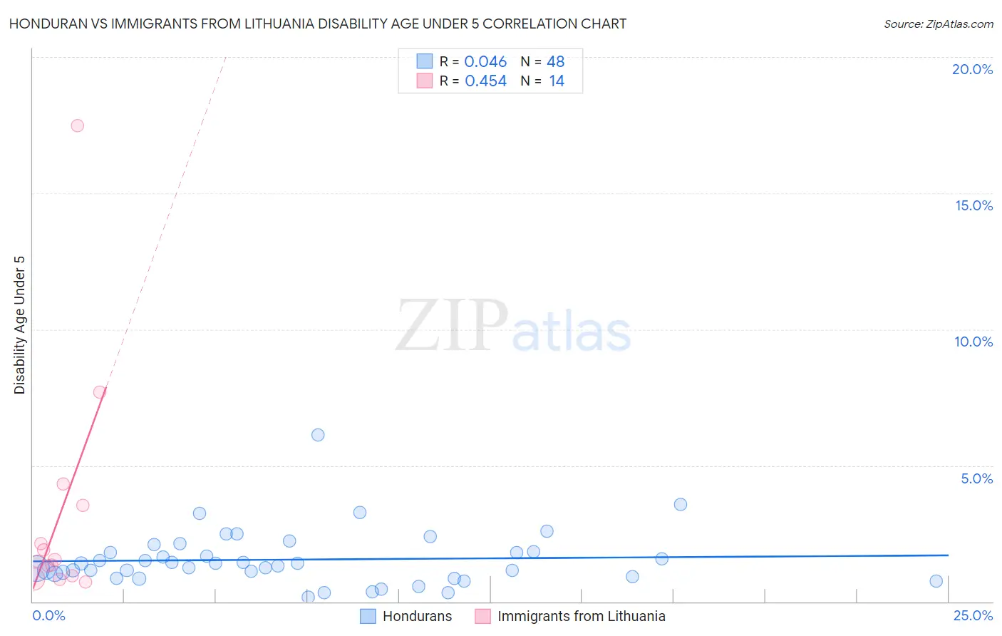 Honduran vs Immigrants from Lithuania Disability Age Under 5