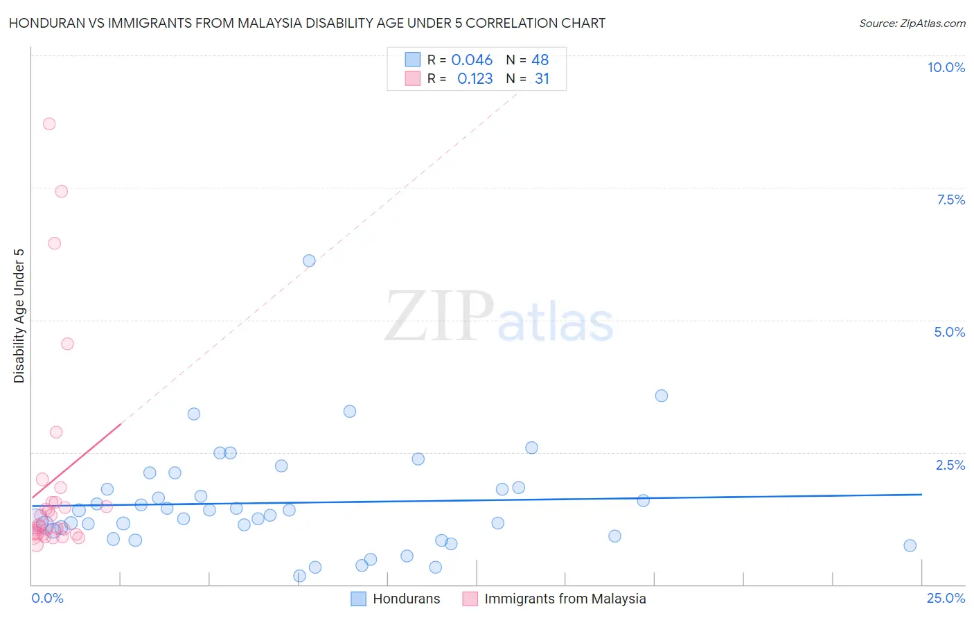 Honduran vs Immigrants from Malaysia Disability Age Under 5