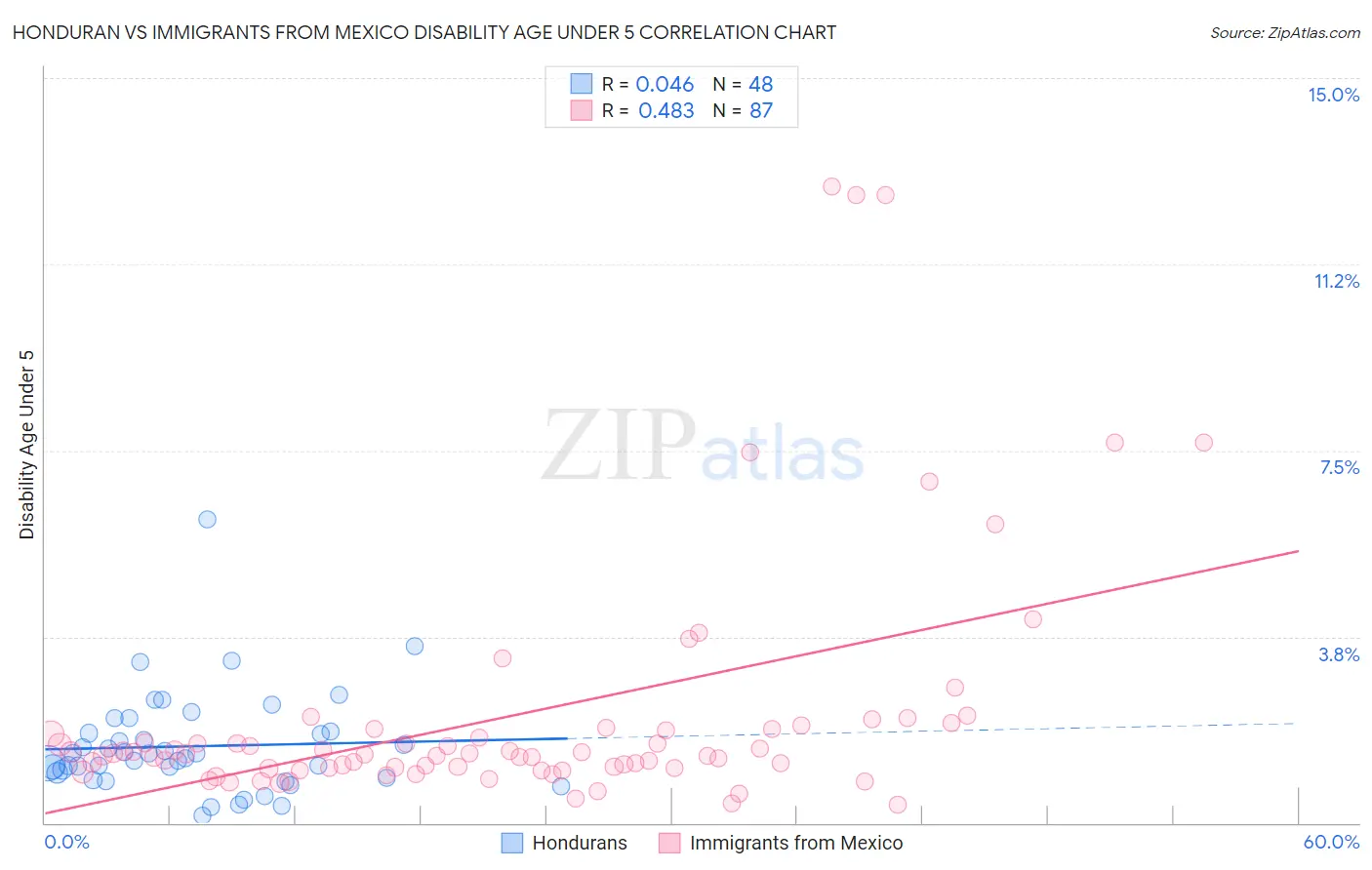 Honduran vs Immigrants from Mexico Disability Age Under 5