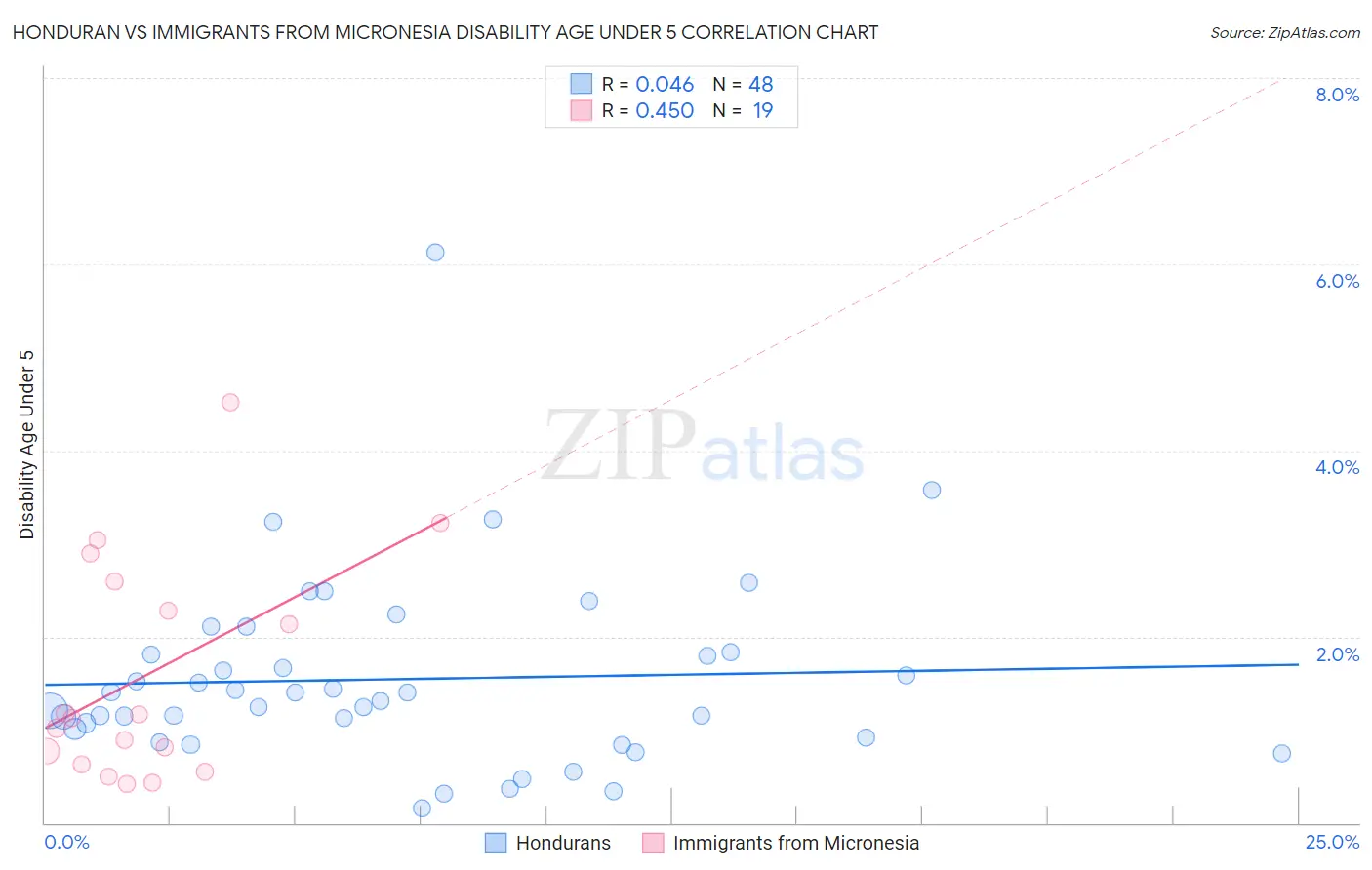 Honduran vs Immigrants from Micronesia Disability Age Under 5