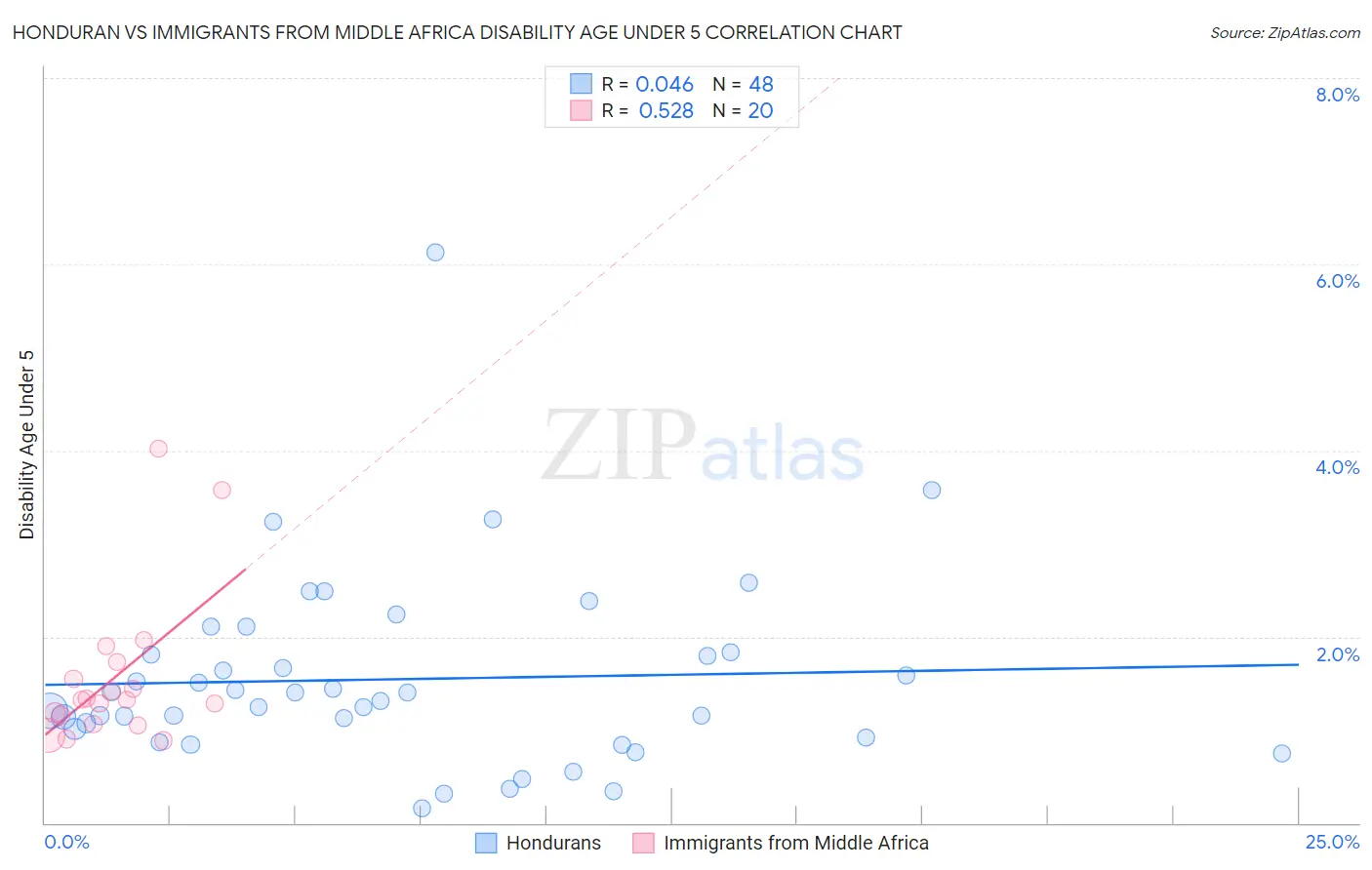 Honduran vs Immigrants from Middle Africa Disability Age Under 5