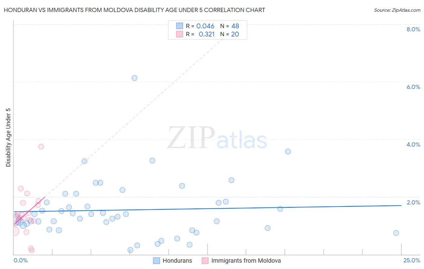 Honduran vs Immigrants from Moldova Disability Age Under 5