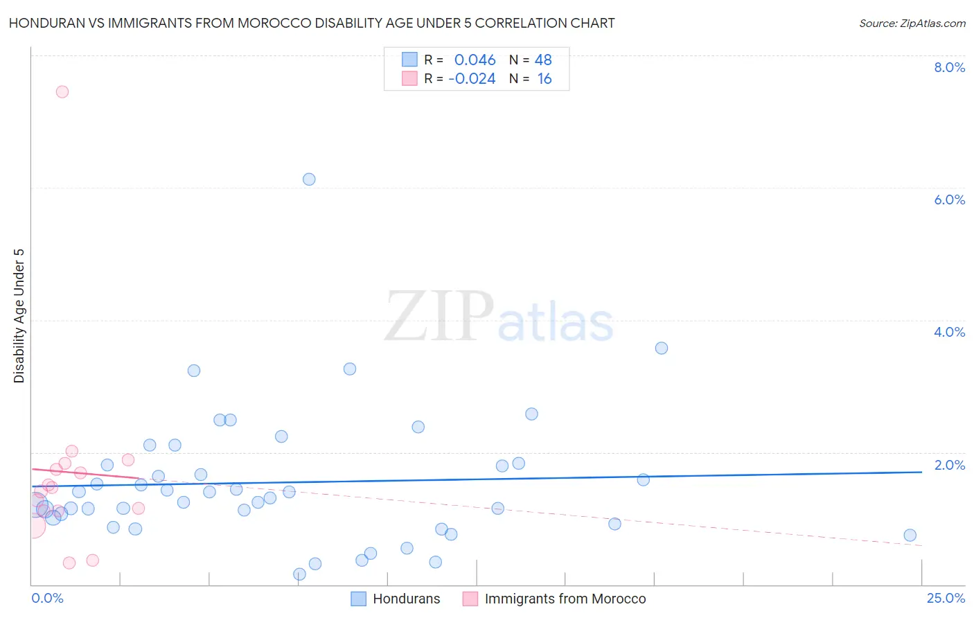 Honduran vs Immigrants from Morocco Disability Age Under 5