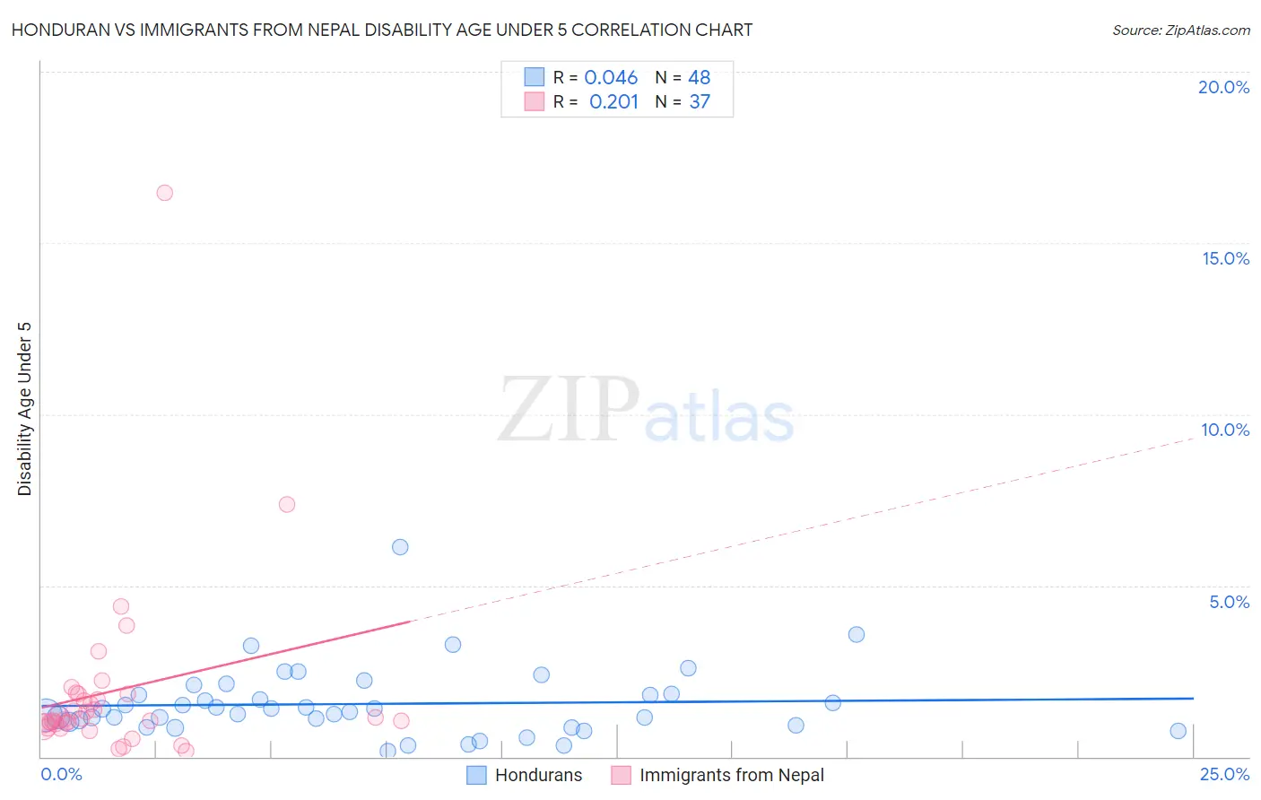 Honduran vs Immigrants from Nepal Disability Age Under 5