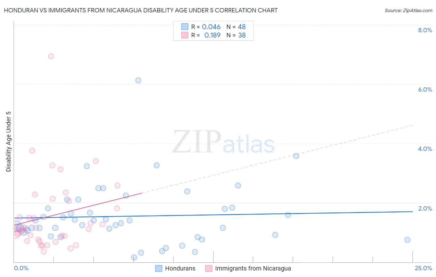 Honduran vs Immigrants from Nicaragua Disability Age Under 5